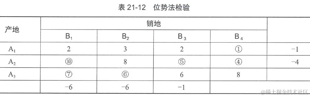 表21-12