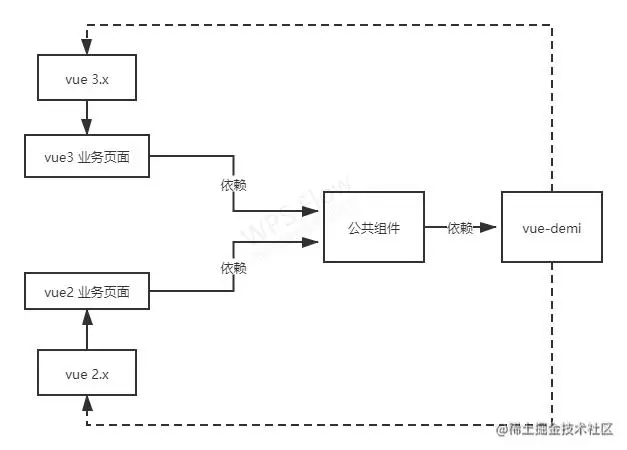 Vue Demi 扮演的角色