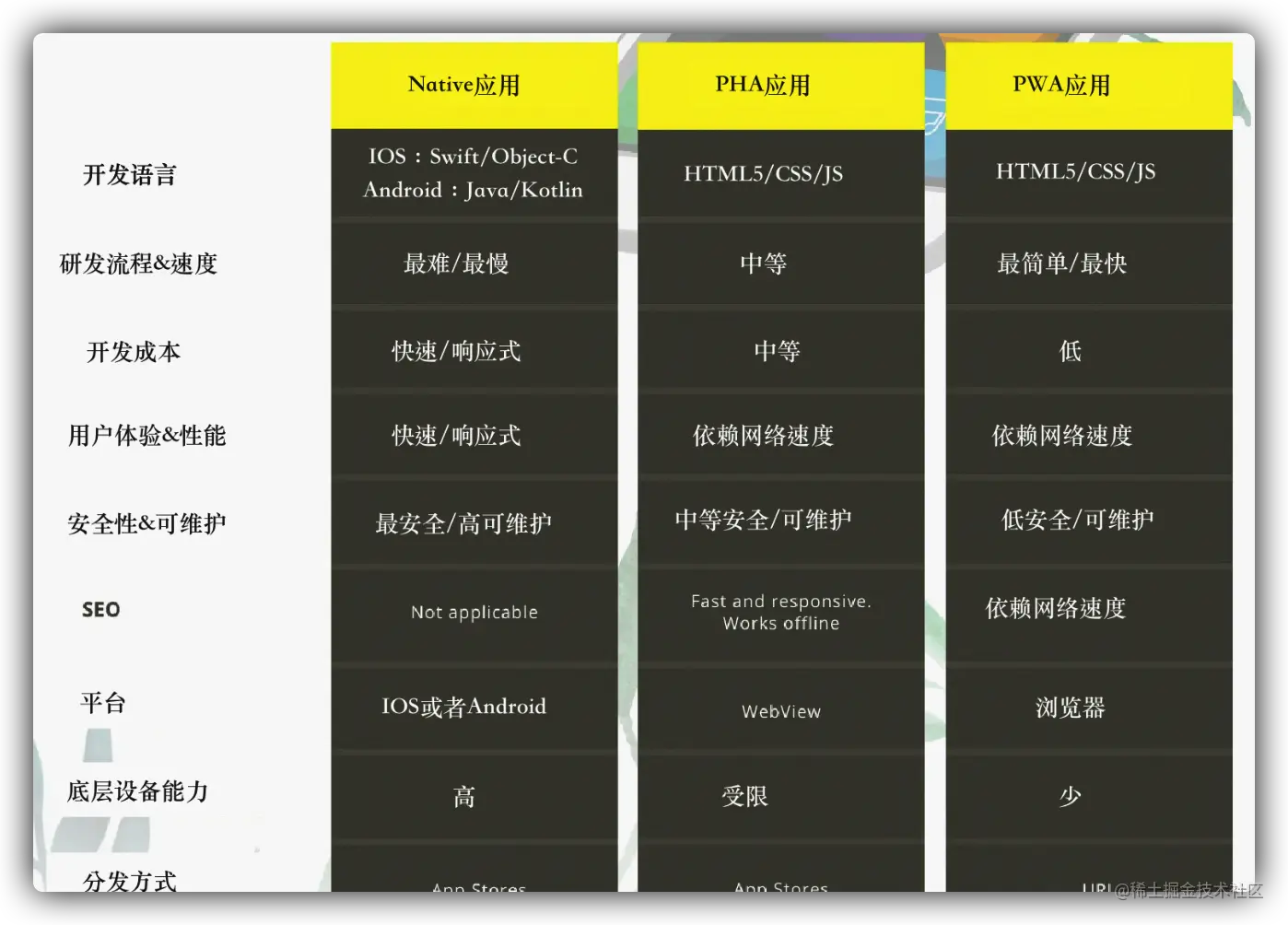 Native App/PHA/PWA全方位对比