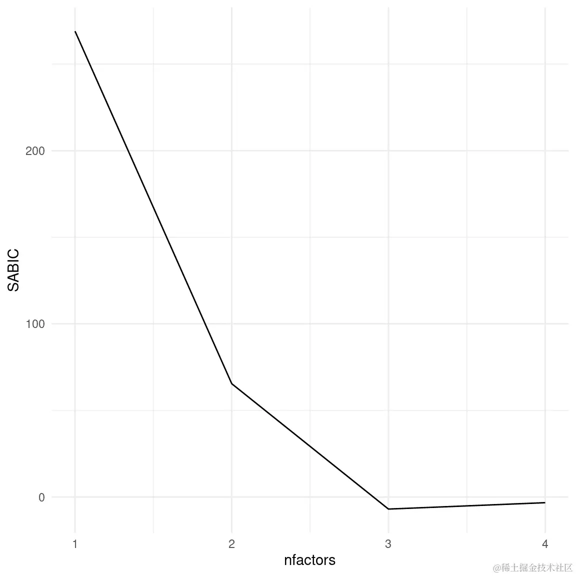 不同因素数量的 SABIC 图。