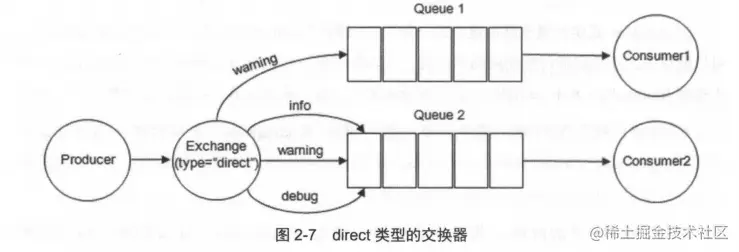 direct 类型交换器