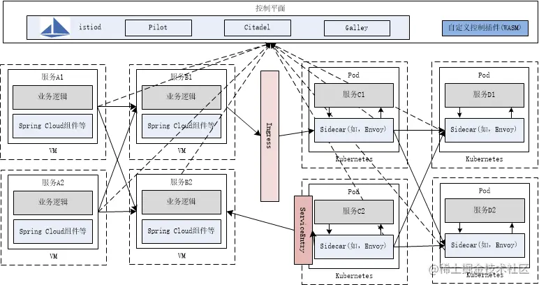 Spring Cloud和Service Mesh两种框架共存（整合后）.png