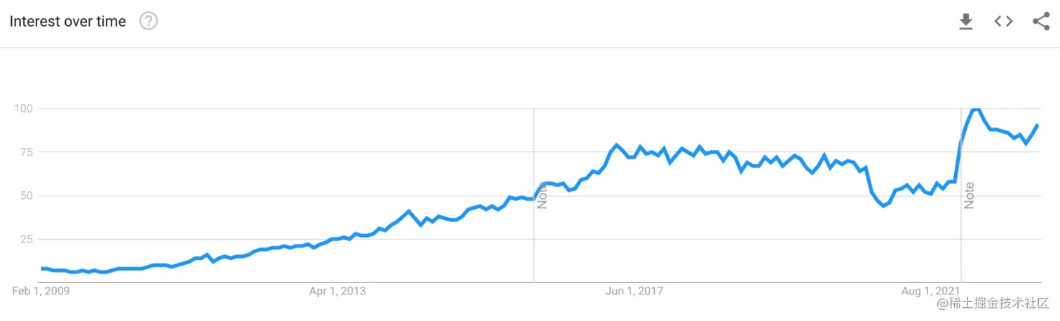 Interest in Node.js grew since its inception.
