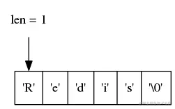 digraph {      rankdir = TB;      node [shape = record];      str [label = " <1> 'R' | <2> 'e' | <3> 'd' | <4> 'i' | <5> 's' | <6> '\0' "];      node [shape = plaintext];      p1 [label = "len = 1"];      p1 -> str:1;  }