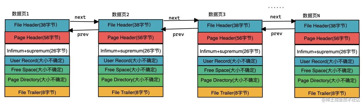 双向链表数据页