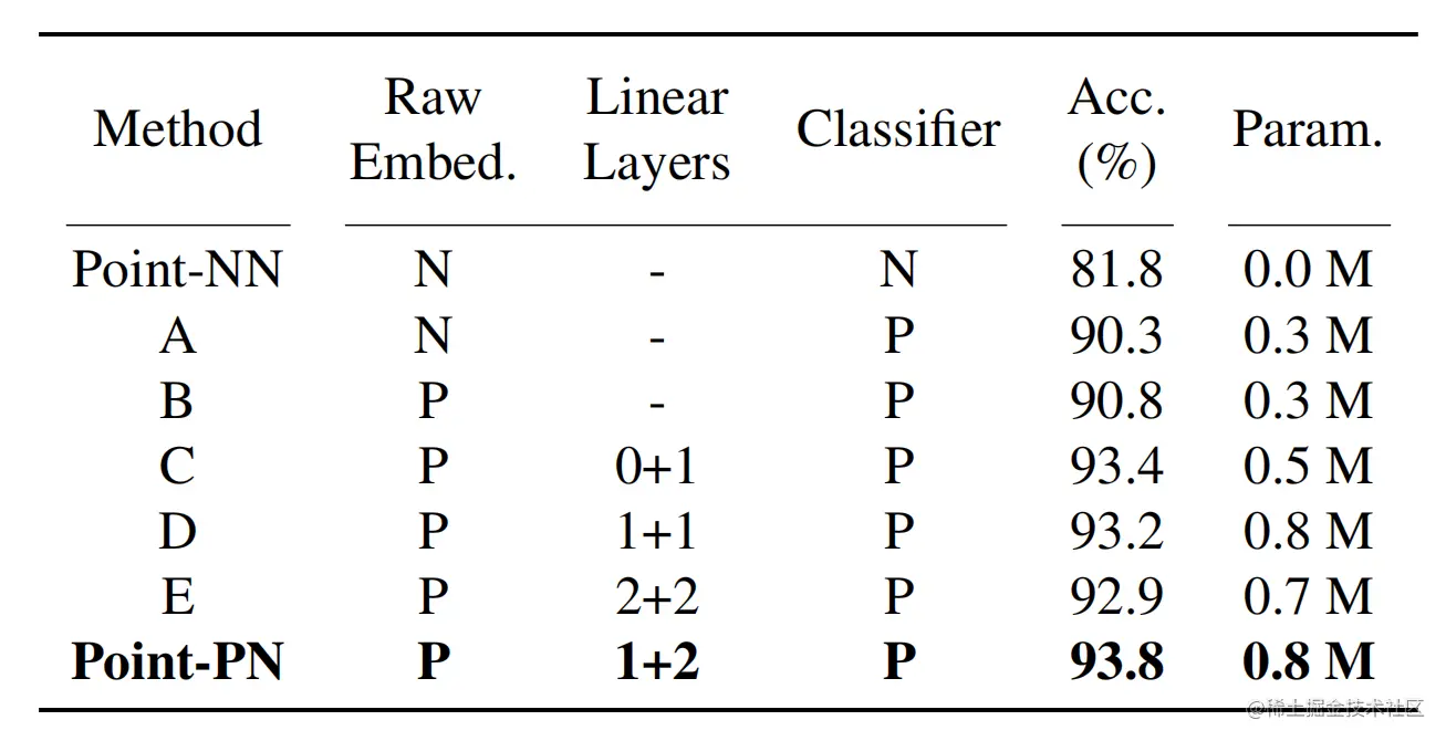 表1 Step-by-step Construction of Point-PN