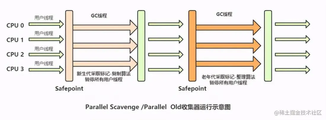 JVM调优之垃圾定位、垃圾回收算法、垃圾处理器对比