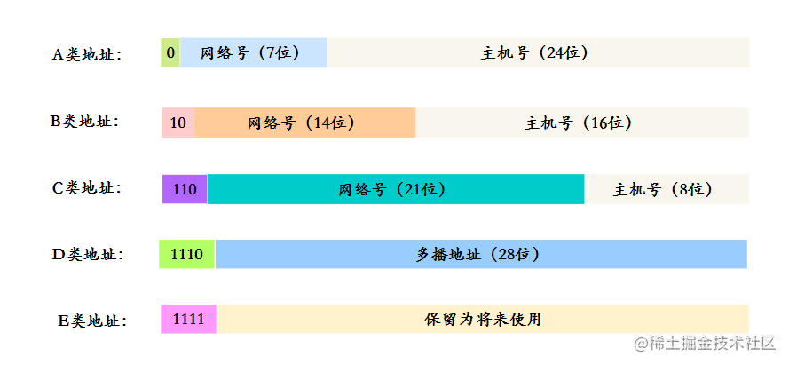 IP地址分类