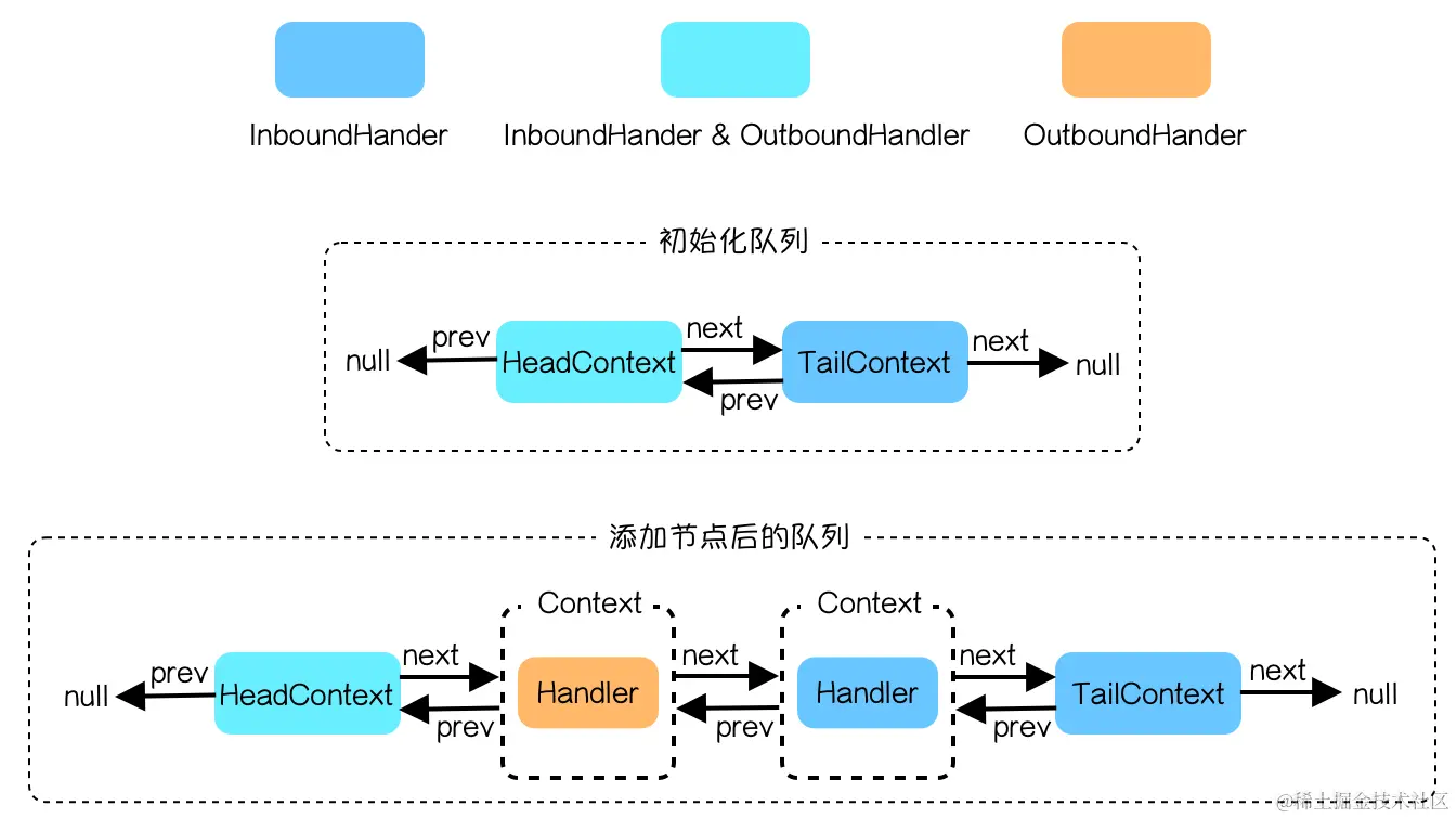 pipeline 初始化和添加节点队列.png