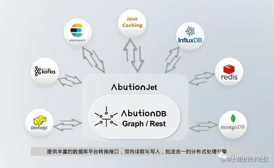 AbutionGraph与外部数据库系统关系图