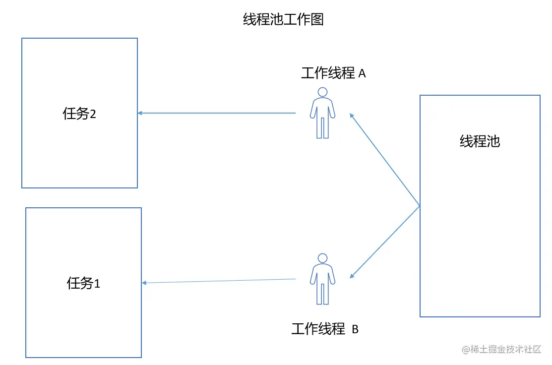 线程池的工作图