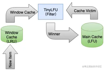 缓存之王Caffeine Cache，性能比Guava更强
