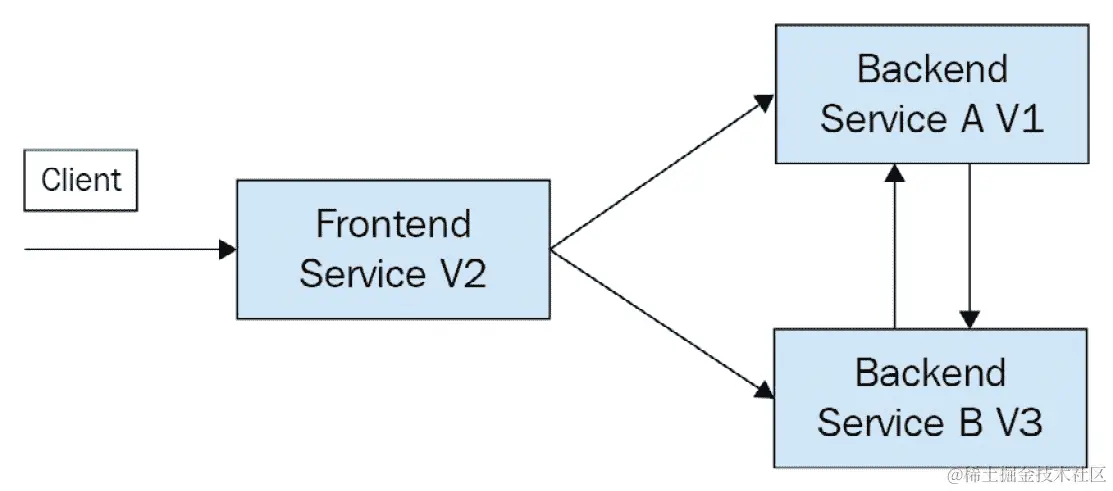 图 14.4 - Istio 路由图