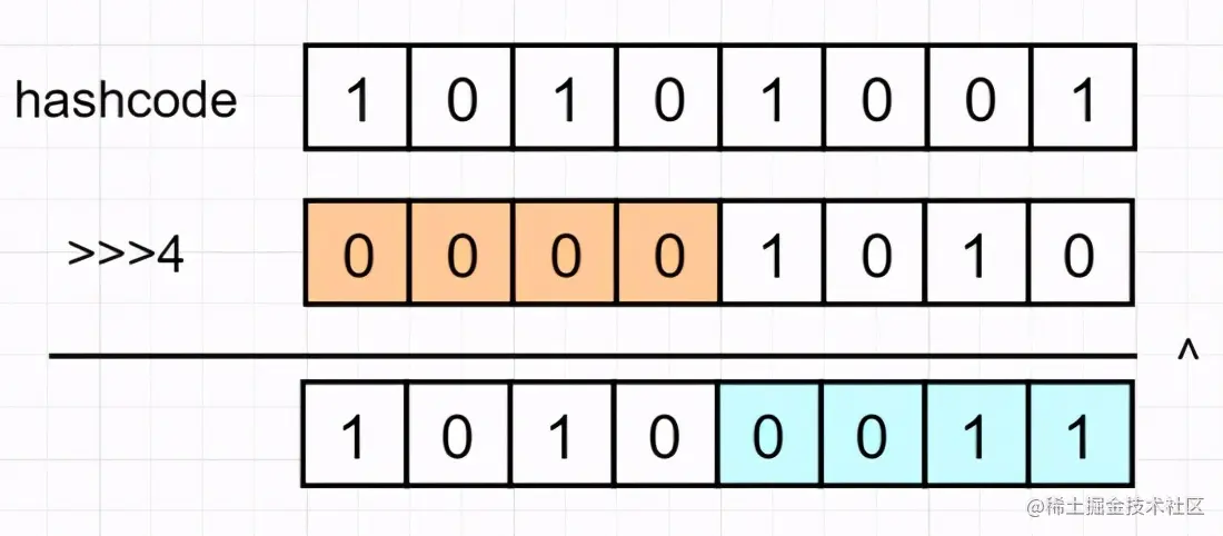 阿里二面：说一下Hashmap散列表的三大问题与线程安全问题