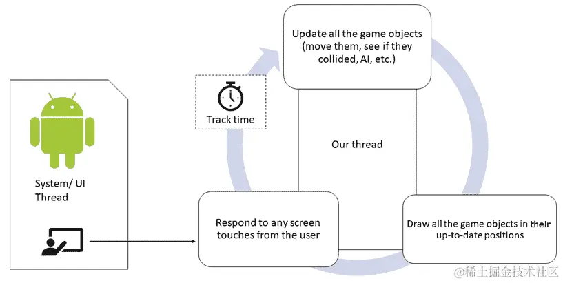 图 21.3 - 完成的游戏循环