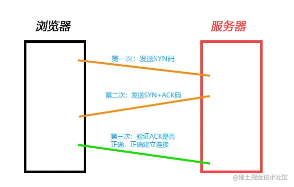 前后端数据交互(一)——网络请求详解