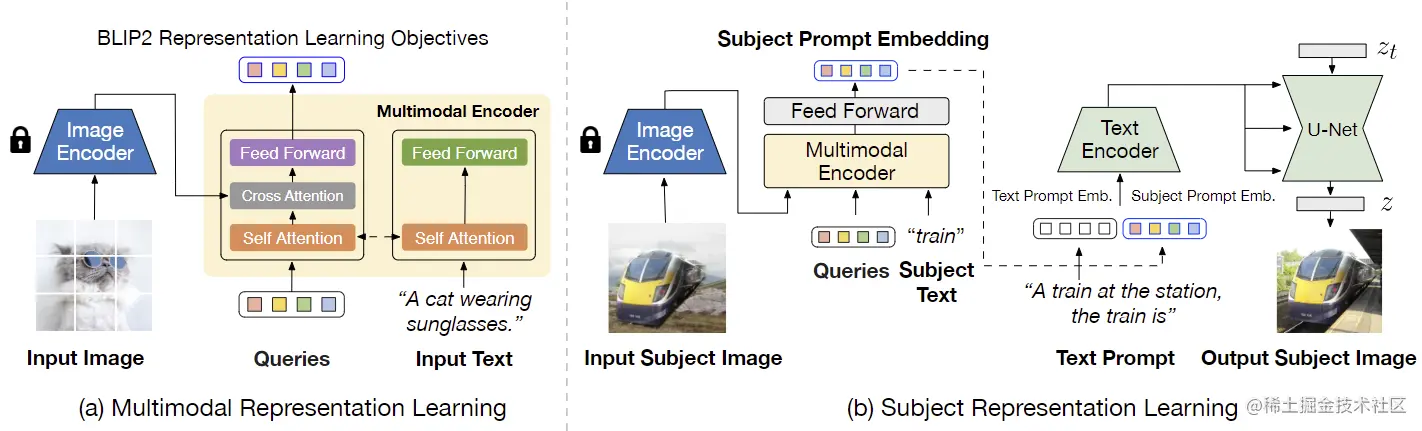 图2 BLIP-DIffusion 的两阶段预训练