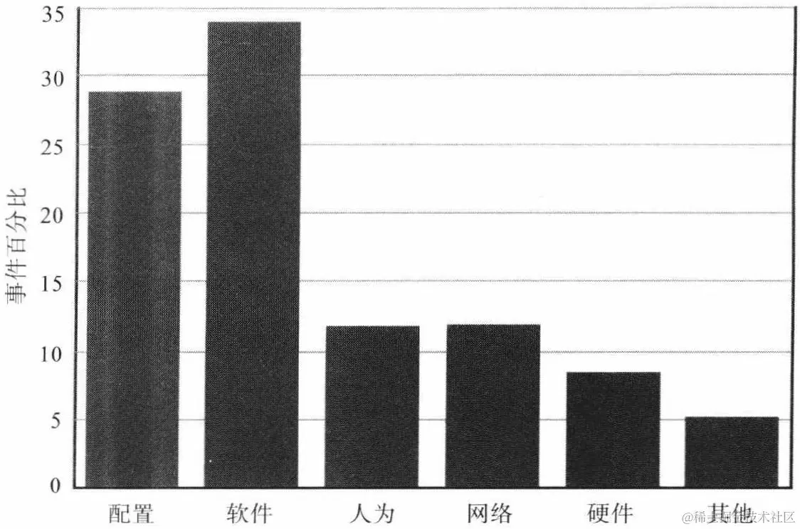 谷歌某一主要服务最可能的故障原因分布