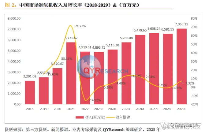 QYResearch产业研究, 制氧机市场报告：未来全球制氧机行业将依然呈现稳定增长趋势