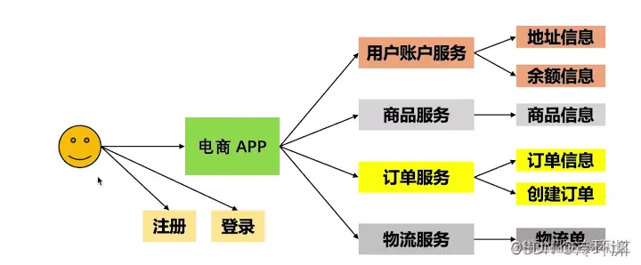 [外链图片转存失败,源站可能有防盗链机制,建议将图片保存下来直接上传(img-DwHV2Zoy-1638451334850)(springcloudalibaba项目.assets/image-20211202195710378.png)]
