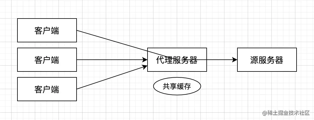 共享缓存