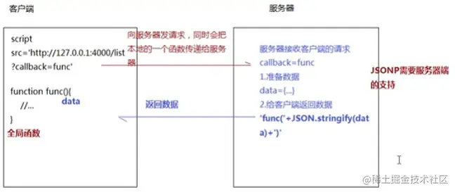前后端数据交互(七)——前端跨域解决方案(全)