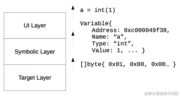 打印变量信息，由下到上