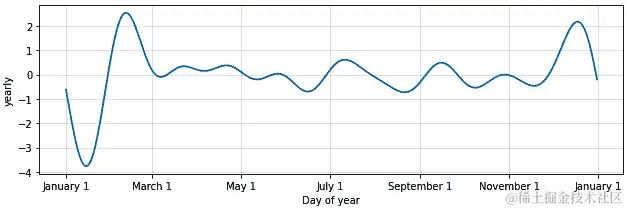 图 6.17 – Prophet 模型的年度季节性组件图表