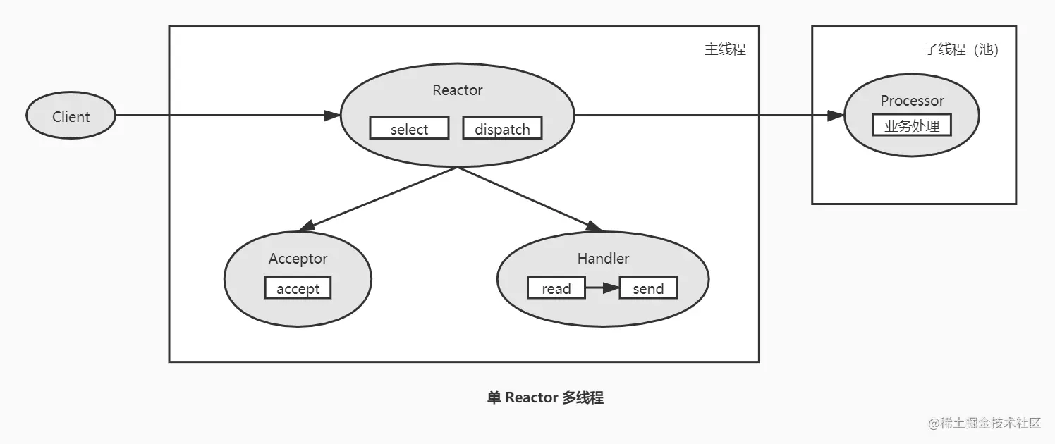 单Reactor多线程.jpg
