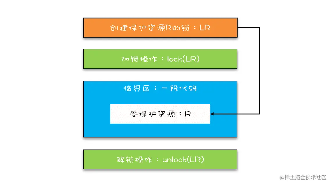 改进后的锁模型