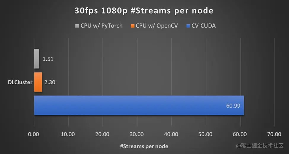 AI背景模糊（2x Intel Xeon Platinum 8168 CPUs , 1x NVIDIA A100 GPU）