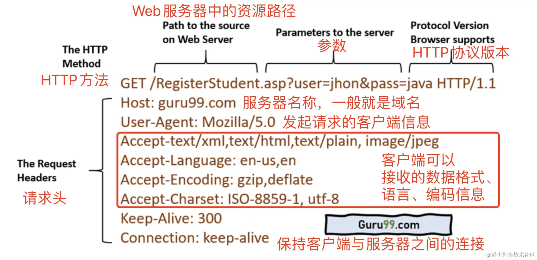 GET和POST请求到底有什么区别？