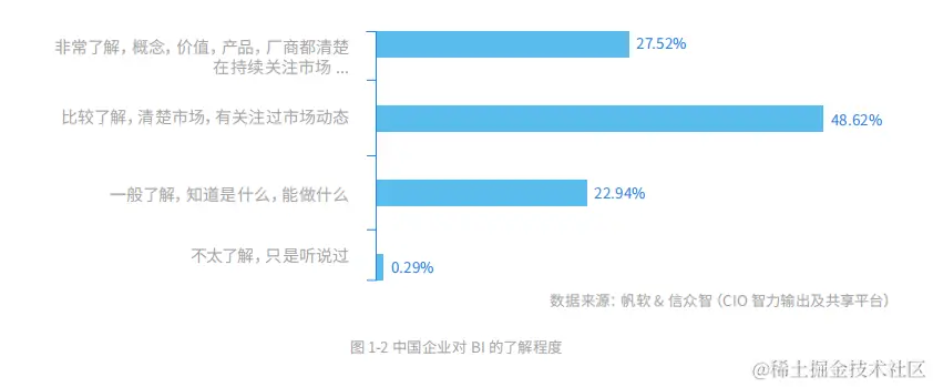 数字化转型工具很重要，比工具重要的是选择！3个思路带你选对BI