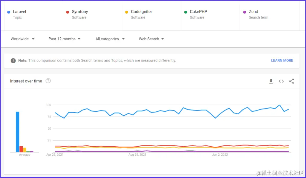 Laravel在Google上的受欢迎程度