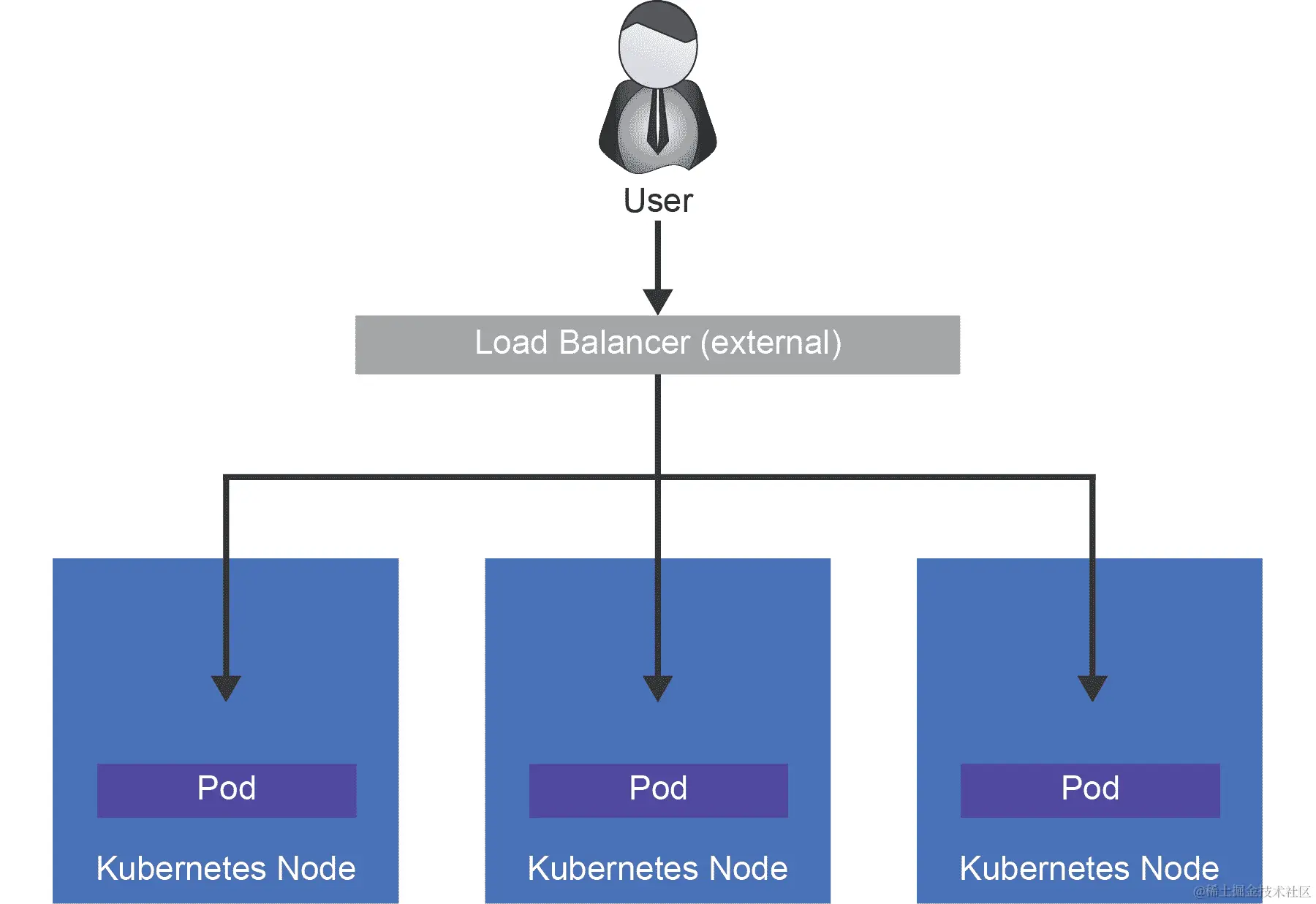 LoadBalancer 类型的服务将创建一个外部负载均衡器，该负载均衡器将连接到每个节点上的 Pod。外部用户可以使用该负载均衡器从集群外部连接到 Pod。