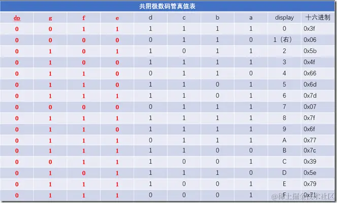 共阴极真值表：