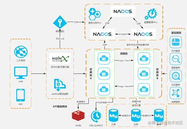 手把手教你，从零开始搭建Spring Cloud Alibaba！这份笔记太牛了