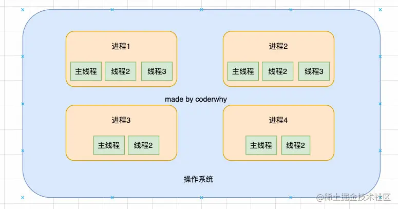 操作系统、线程、进程