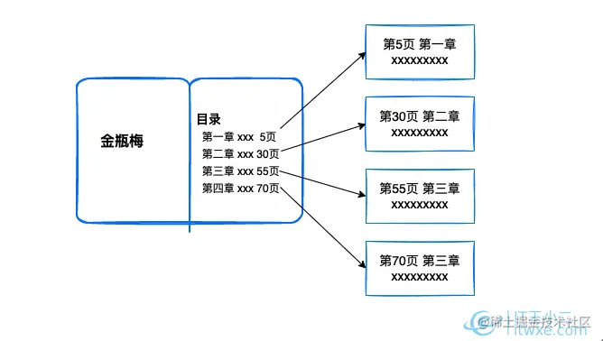 金瓶梅目录结构