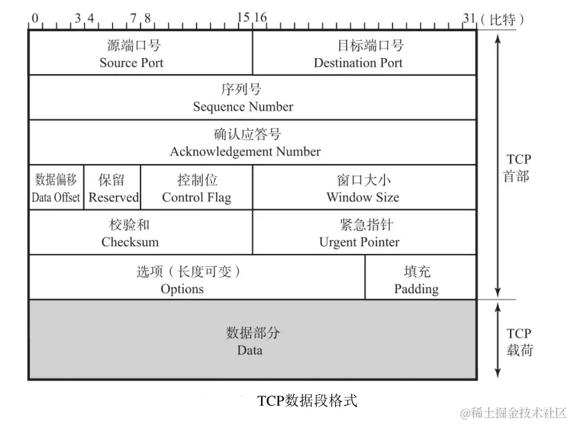 TCP协议格式
