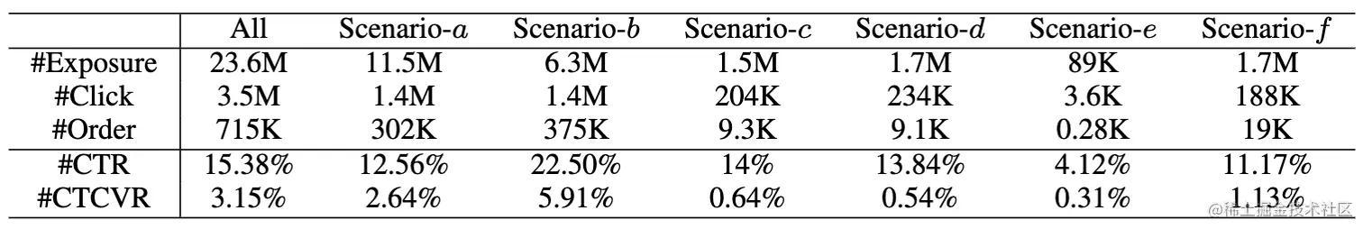 表1 各场景样本数据集统计