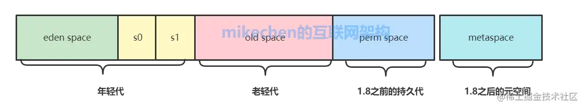 G1垃圾收集器深入剖析(图文超详解)-mikechen的互联网架构