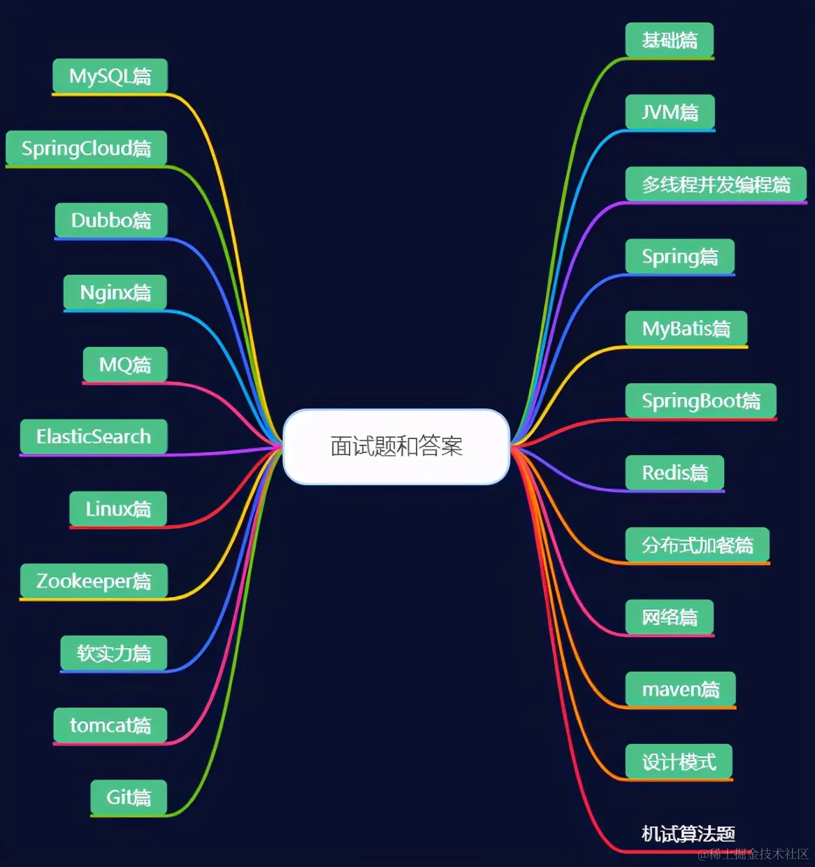 炸了，炸了！阿里P9纯手打Java面试小抄（21版）炸了，GitHub上已获80万star