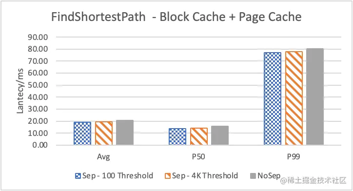 Nebula Graph 的 KV 存储分离原理和性能测评