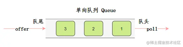 单向队列