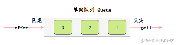 单向队列