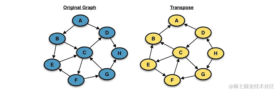 图 7.16：图的转置