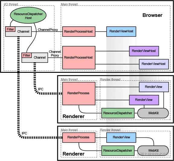Chromium官方架构图