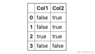 图 3.45 - DataFrame 之间的逻辑操作
