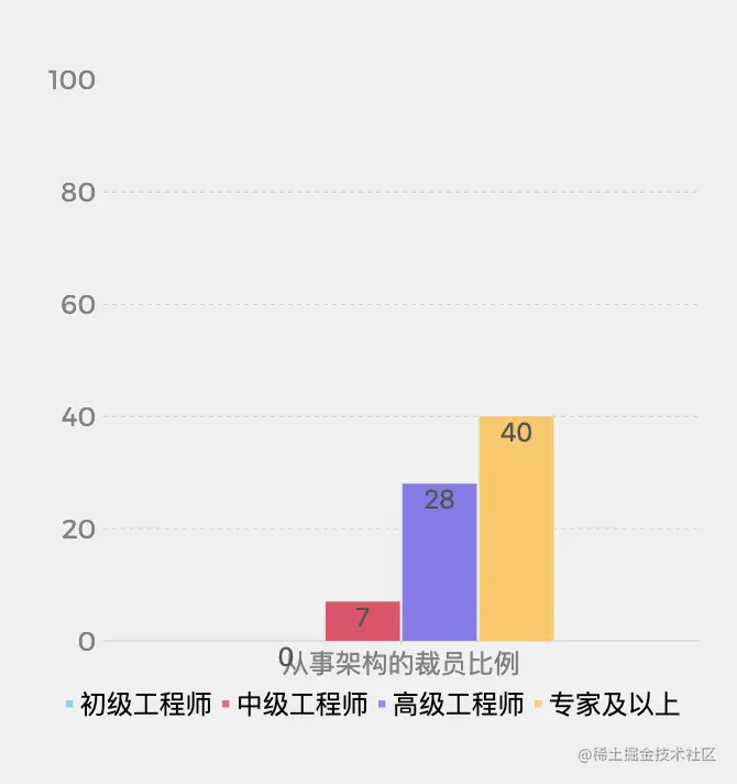 按职级看架构裁员比例
